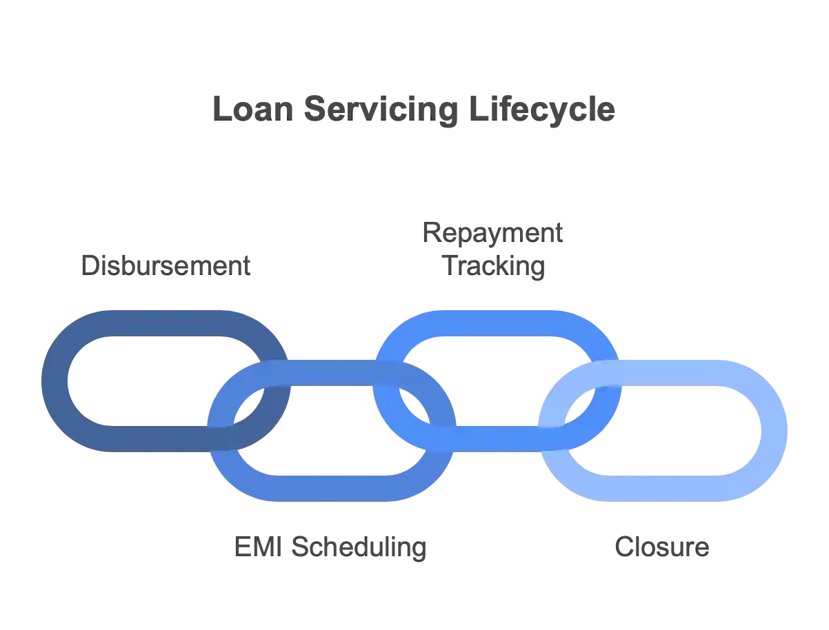 Loan Servicing Automation